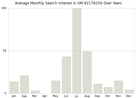 Monthly average search interest in GM 92178256 part over years from 2013 to 2020.