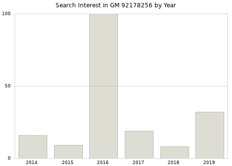 Annual search interest in GM 92178256 part.