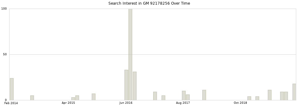 Search interest in GM 92178256 part aggregated by months over time.