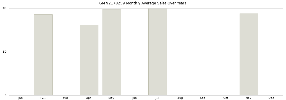 GM 92178259 monthly average sales over years from 2014 to 2020.