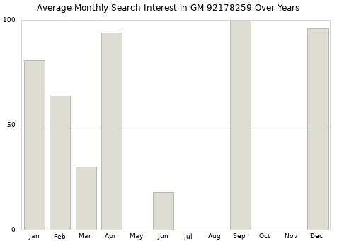 Monthly average search interest in GM 92178259 part over years from 2013 to 2020.