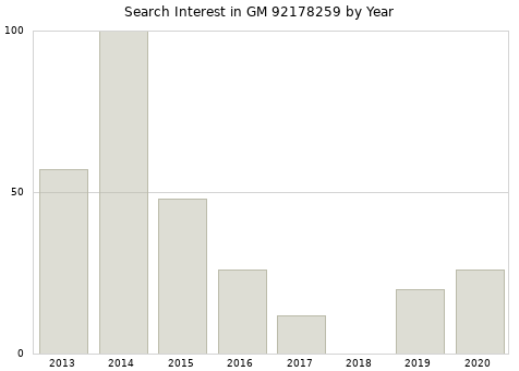 Annual search interest in GM 92178259 part.