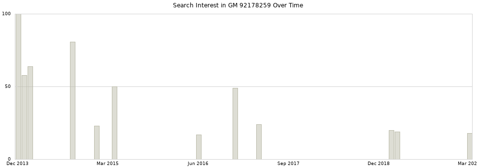 Search interest in GM 92178259 part aggregated by months over time.