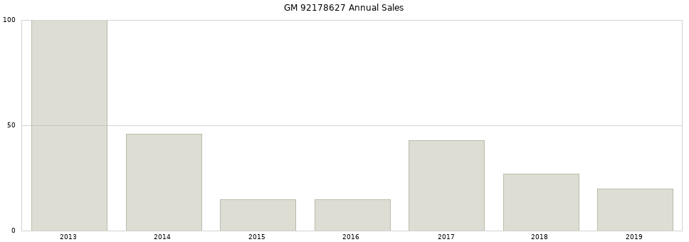 GM 92178627 part annual sales from 2014 to 2020.