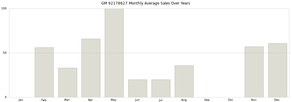 GM 92178627 monthly average sales over years from 2014 to 2020.