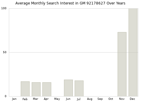 Monthly average search interest in GM 92178627 part over years from 2013 to 2020.