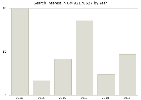 Annual search interest in GM 92178627 part.
