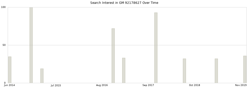 Search interest in GM 92178627 part aggregated by months over time.