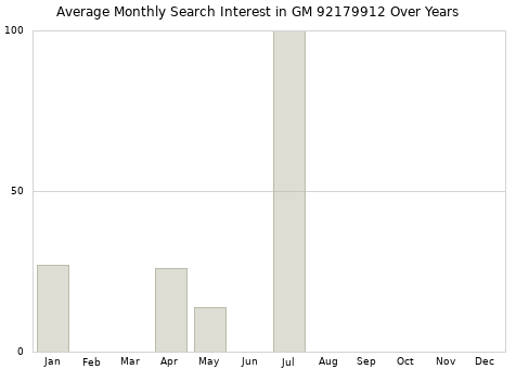 Monthly average search interest in GM 92179912 part over years from 2013 to 2020.