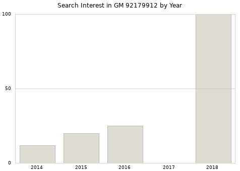 Annual search interest in GM 92179912 part.