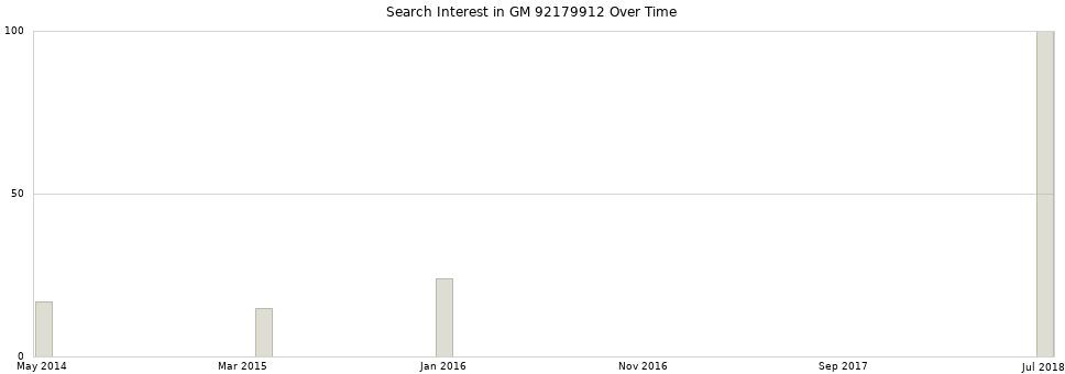 Search interest in GM 92179912 part aggregated by months over time.