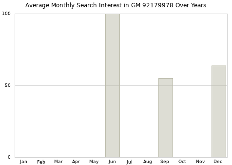 Monthly average search interest in GM 92179978 part over years from 2013 to 2020.