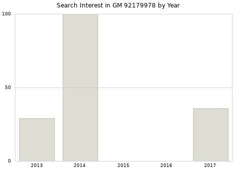 Annual search interest in GM 92179978 part.