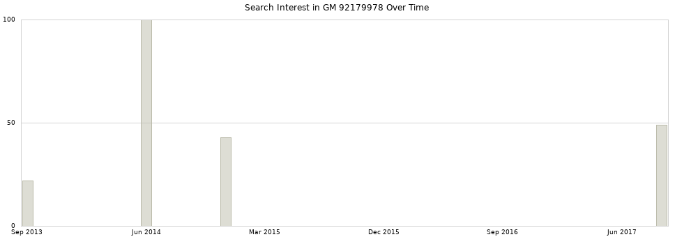 Search interest in GM 92179978 part aggregated by months over time.