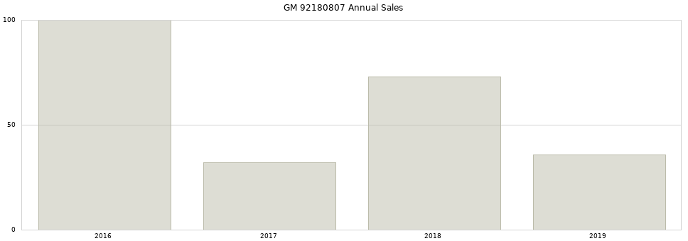 GM 92180807 part annual sales from 2014 to 2020.