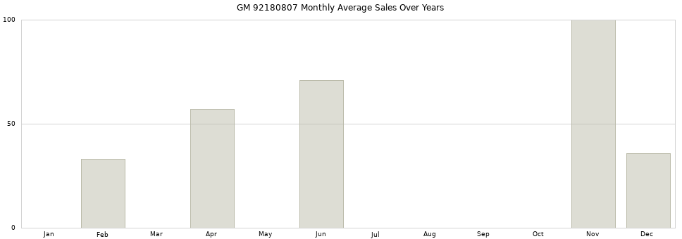 GM 92180807 monthly average sales over years from 2014 to 2020.