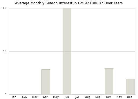 Monthly average search interest in GM 92180807 part over years from 2013 to 2020.