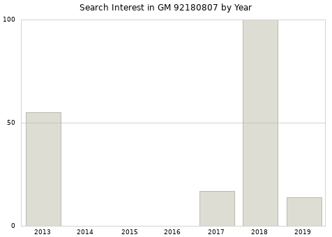 Annual search interest in GM 92180807 part.