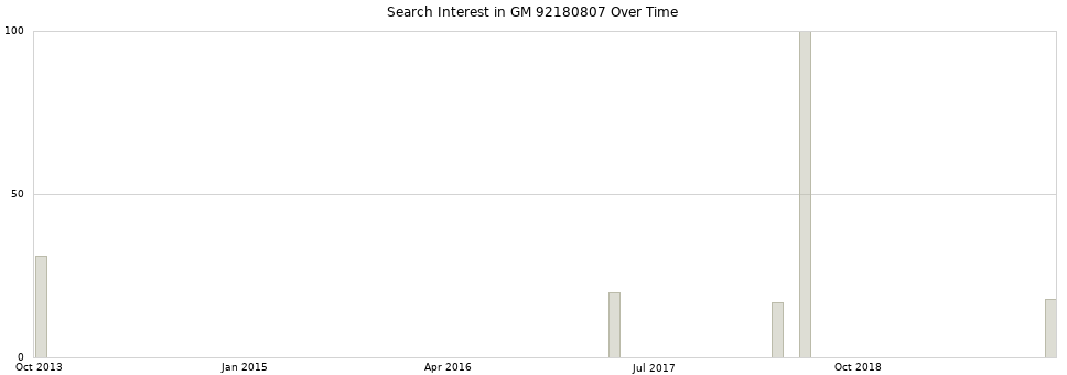 Search interest in GM 92180807 part aggregated by months over time.
