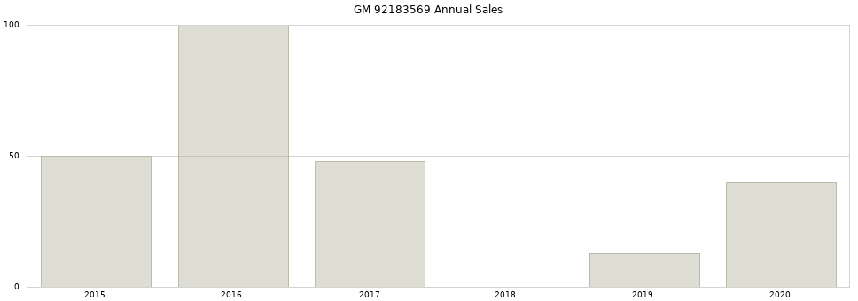 GM 92183569 part annual sales from 2014 to 2020.