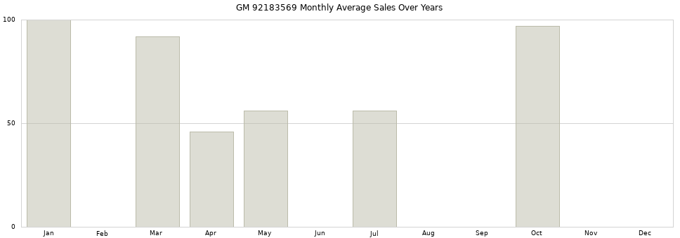 GM 92183569 monthly average sales over years from 2014 to 2020.