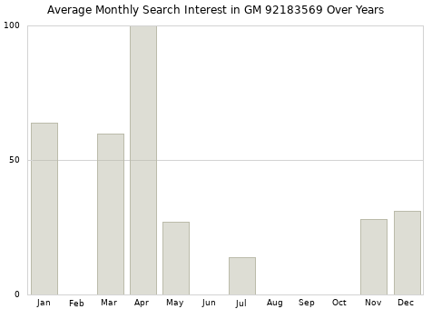 Monthly average search interest in GM 92183569 part over years from 2013 to 2020.