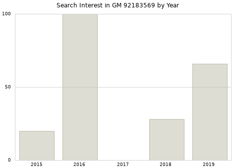 Annual search interest in GM 92183569 part.