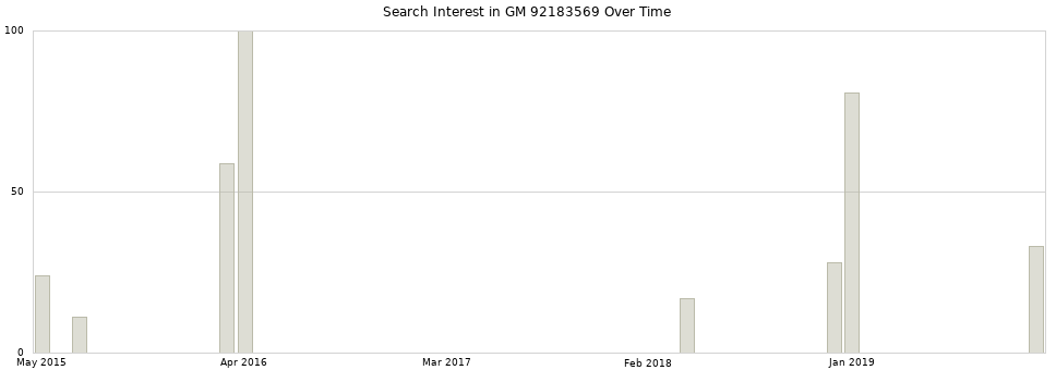 Search interest in GM 92183569 part aggregated by months over time.