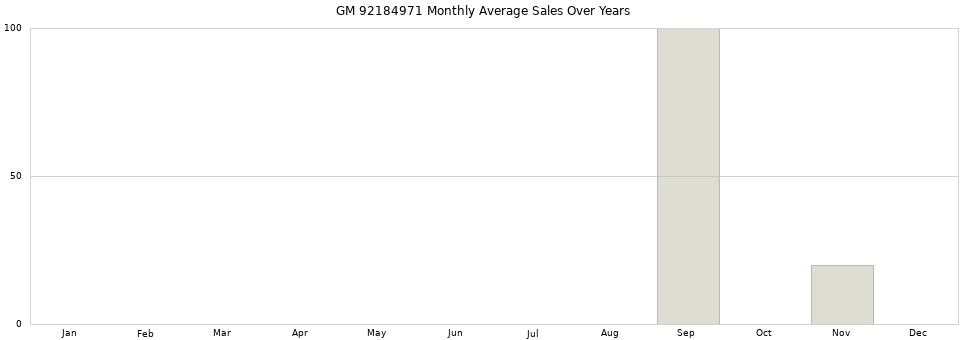 GM 92184971 monthly average sales over years from 2014 to 2020.