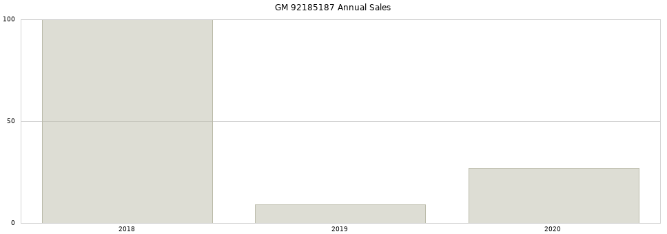 GM 92185187 part annual sales from 2014 to 2020.
