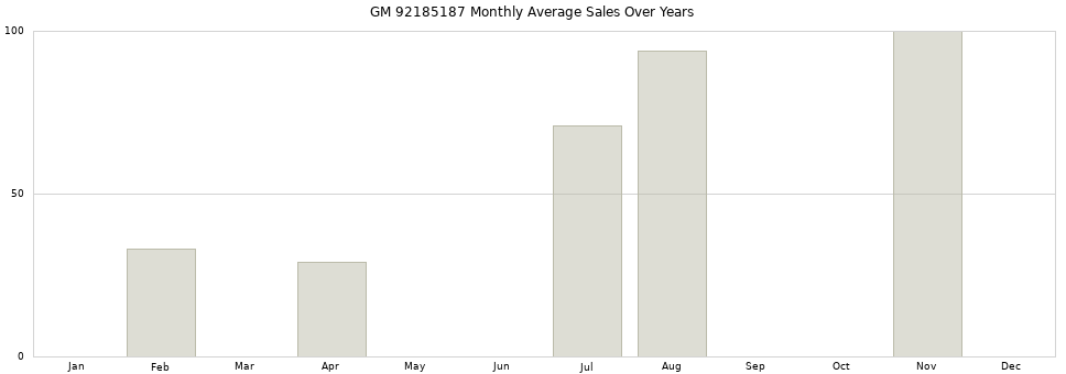 GM 92185187 monthly average sales over years from 2014 to 2020.