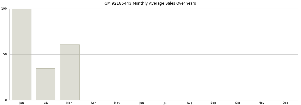 GM 92185443 monthly average sales over years from 2014 to 2020.