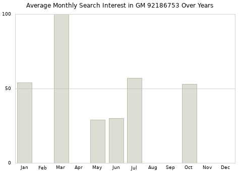 Monthly average search interest in GM 92186753 part over years from 2013 to 2020.