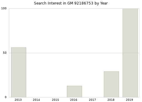 Annual search interest in GM 92186753 part.