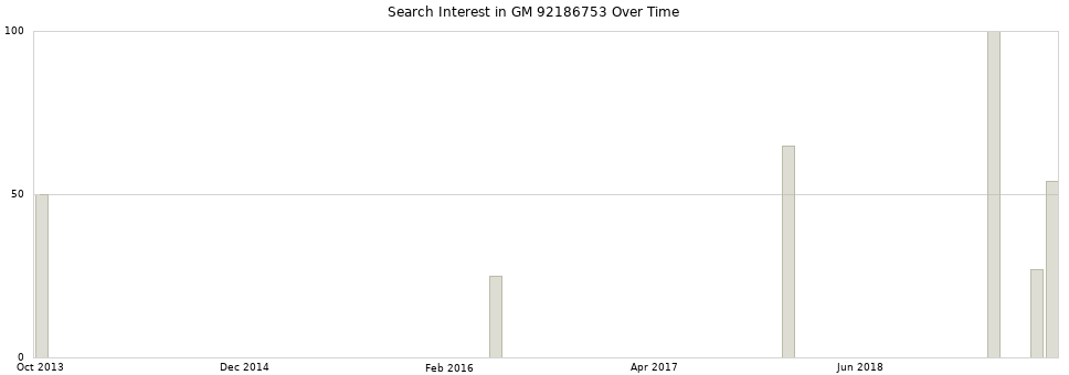 Search interest in GM 92186753 part aggregated by months over time.