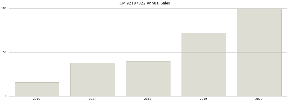 GM 92187322 part annual sales from 2014 to 2020.