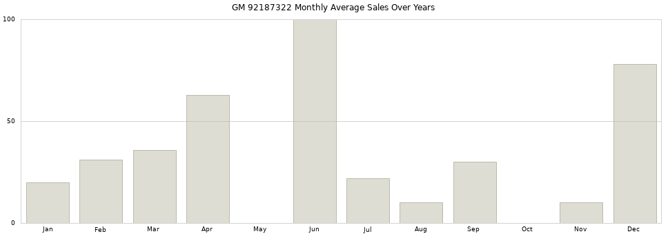 GM 92187322 monthly average sales over years from 2014 to 2020.