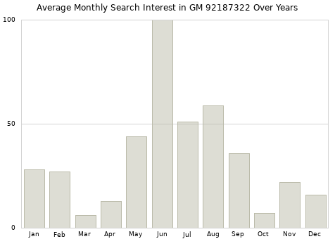 Monthly average search interest in GM 92187322 part over years from 2013 to 2020.