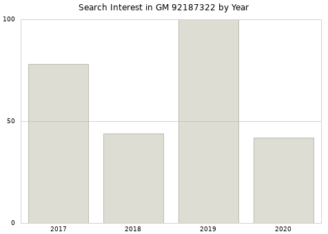 Annual search interest in GM 92187322 part.