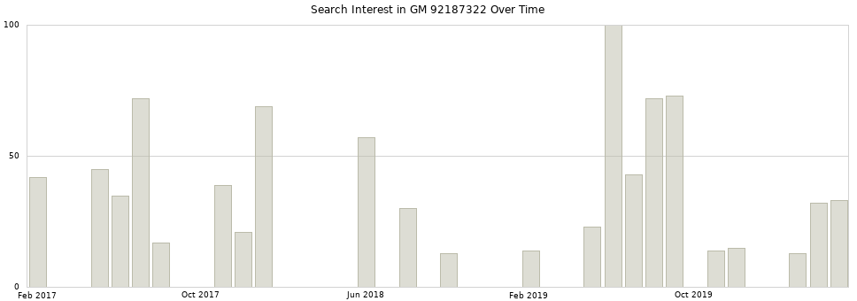 Search interest in GM 92187322 part aggregated by months over time.