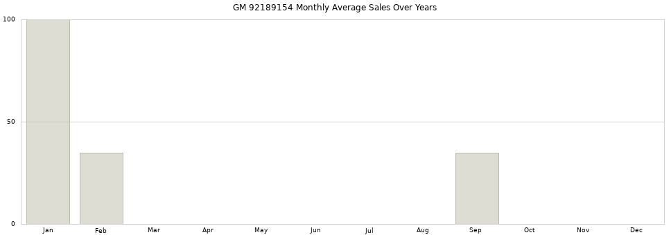 GM 92189154 monthly average sales over years from 2014 to 2020.