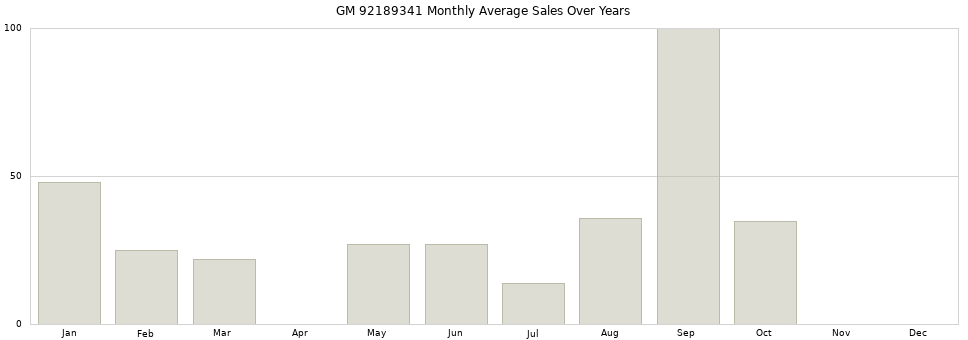 GM 92189341 monthly average sales over years from 2014 to 2020.