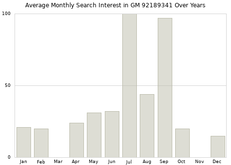Monthly average search interest in GM 92189341 part over years from 2013 to 2020.
