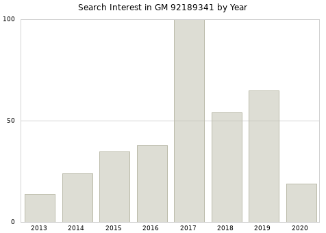 Annual search interest in GM 92189341 part.