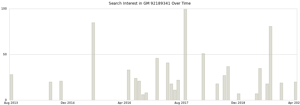 Search interest in GM 92189341 part aggregated by months over time.