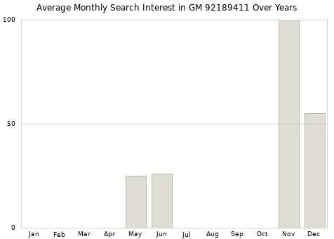 Monthly average search interest in GM 92189411 part over years from 2013 to 2020.