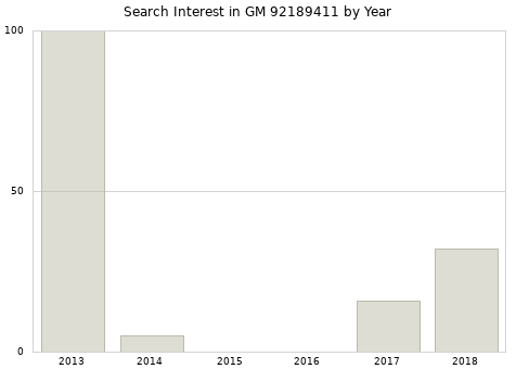 Annual search interest in GM 92189411 part.