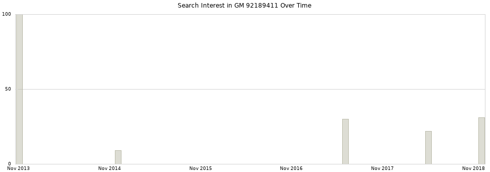 Search interest in GM 92189411 part aggregated by months over time.