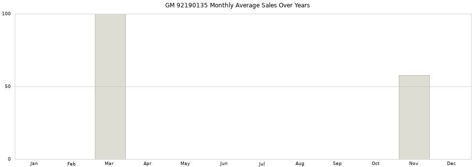 GM 92190135 monthly average sales over years from 2014 to 2020.