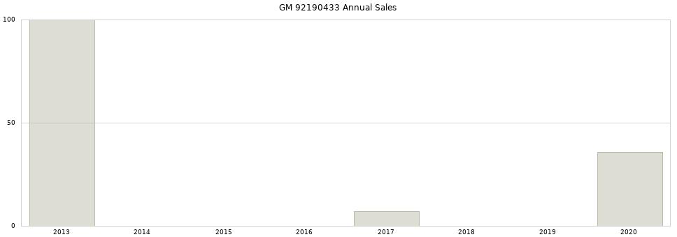 GM 92190433 part annual sales from 2014 to 2020.